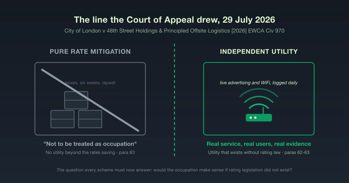 The line the Court of Appeal drew on 29 July 2026: pure rate mitigation with boxes on one side, independent utility with live connected technology on the other